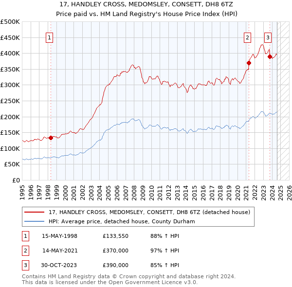 17, HANDLEY CROSS, MEDOMSLEY, CONSETT, DH8 6TZ: Price paid vs HM Land Registry's House Price Index