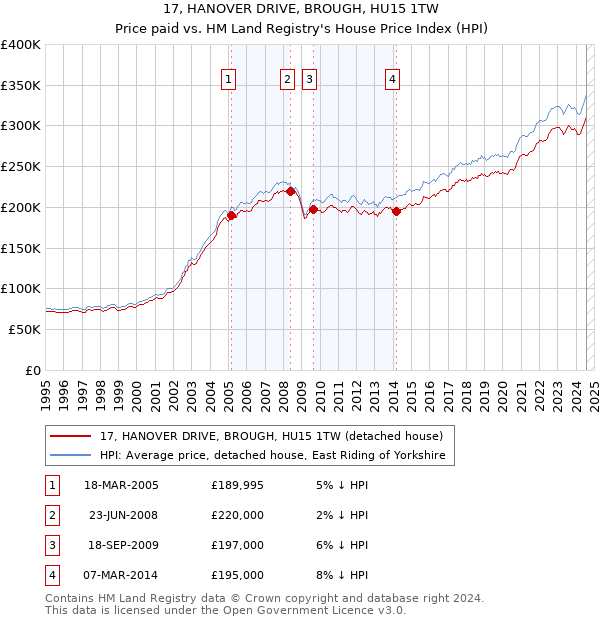 17, HANOVER DRIVE, BROUGH, HU15 1TW: Price paid vs HM Land Registry's House Price Index