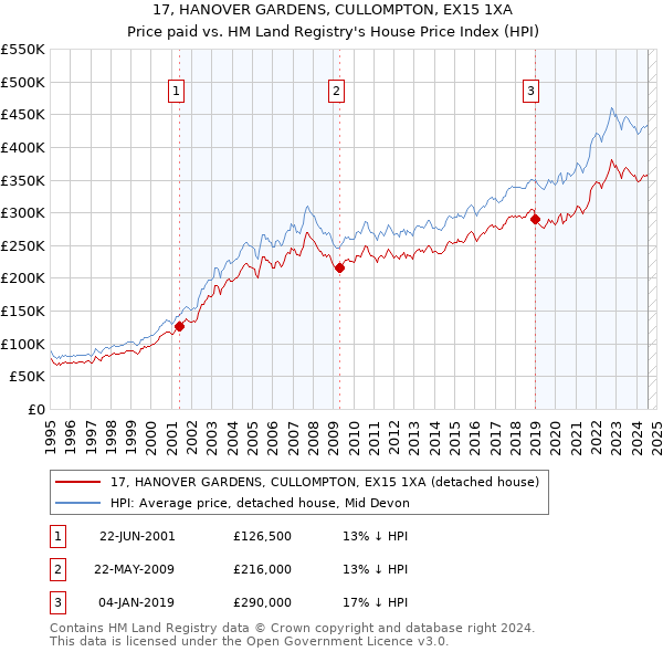 17, HANOVER GARDENS, CULLOMPTON, EX15 1XA: Price paid vs HM Land Registry's House Price Index