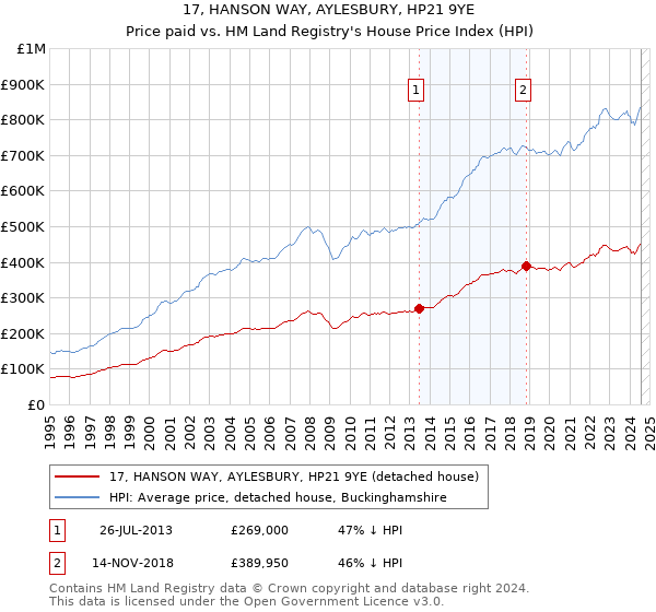 17, HANSON WAY, AYLESBURY, HP21 9YE: Price paid vs HM Land Registry's House Price Index