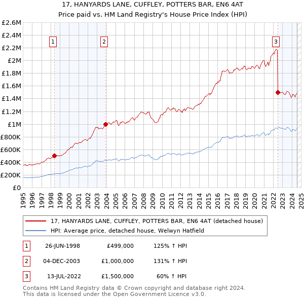 17, HANYARDS LANE, CUFFLEY, POTTERS BAR, EN6 4AT: Price paid vs HM Land Registry's House Price Index