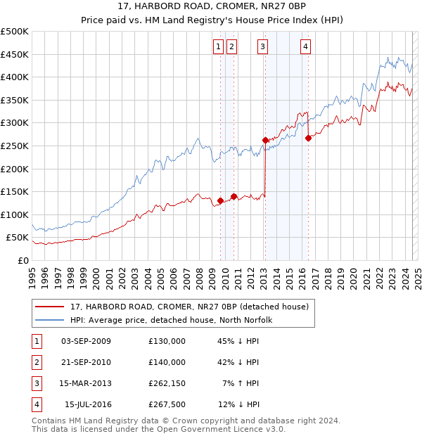 17, HARBORD ROAD, CROMER, NR27 0BP: Price paid vs HM Land Registry's House Price Index