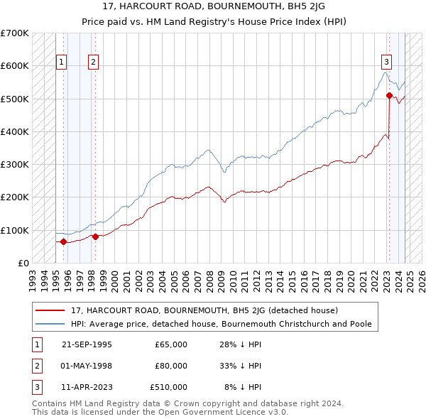 17, HARCOURT ROAD, BOURNEMOUTH, BH5 2JG: Price paid vs HM Land Registry's House Price Index