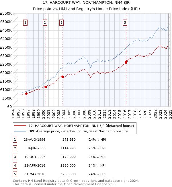 17, HARCOURT WAY, NORTHAMPTON, NN4 8JR: Price paid vs HM Land Registry's House Price Index