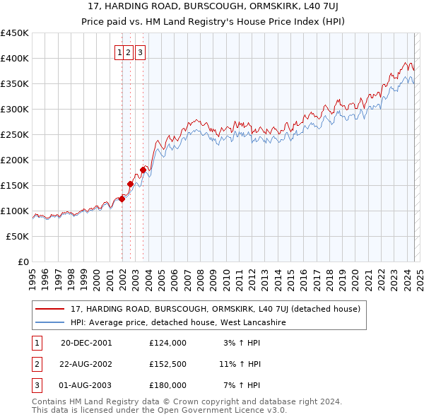 17, HARDING ROAD, BURSCOUGH, ORMSKIRK, L40 7UJ: Price paid vs HM Land Registry's House Price Index