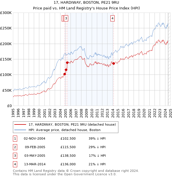 17, HARDIWAY, BOSTON, PE21 9RU: Price paid vs HM Land Registry's House Price Index