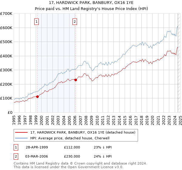 17, HARDWICK PARK, BANBURY, OX16 1YE: Price paid vs HM Land Registry's House Price Index