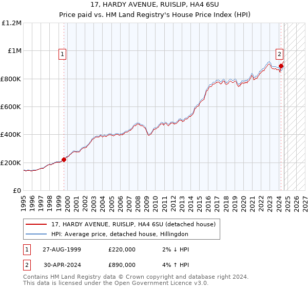 17, HARDY AVENUE, RUISLIP, HA4 6SU: Price paid vs HM Land Registry's House Price Index