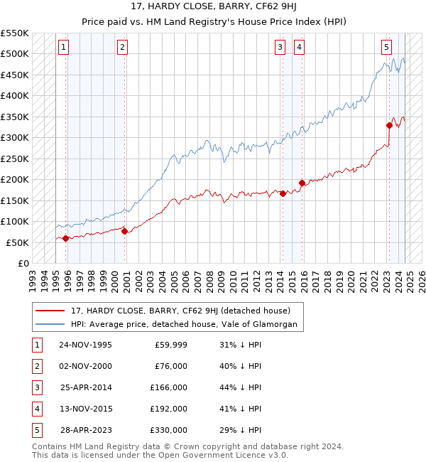 17, HARDY CLOSE, BARRY, CF62 9HJ: Price paid vs HM Land Registry's House Price Index