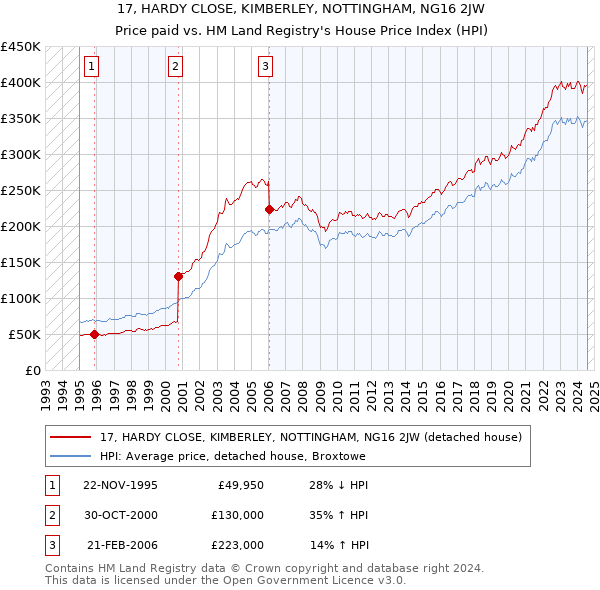 17, HARDY CLOSE, KIMBERLEY, NOTTINGHAM, NG16 2JW: Price paid vs HM Land Registry's House Price Index