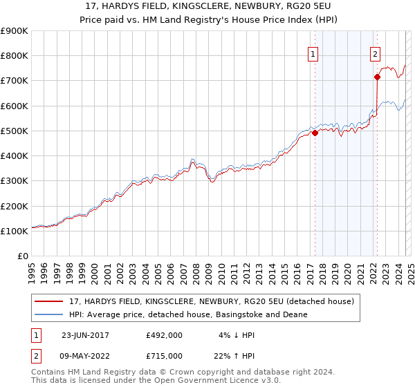 17, HARDYS FIELD, KINGSCLERE, NEWBURY, RG20 5EU: Price paid vs HM Land Registry's House Price Index