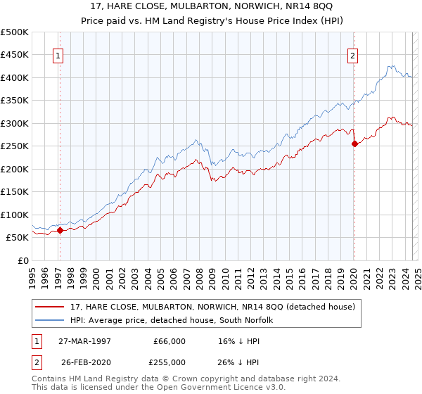 17, HARE CLOSE, MULBARTON, NORWICH, NR14 8QQ: Price paid vs HM Land Registry's House Price Index