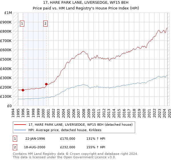 17, HARE PARK LANE, LIVERSEDGE, WF15 8EH: Price paid vs HM Land Registry's House Price Index