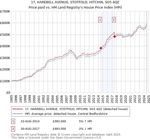 17, HAREBELL AVENUE, STOTFOLD, HITCHIN, SG5 4QZ: Price paid vs HM Land Registry's House Price Index