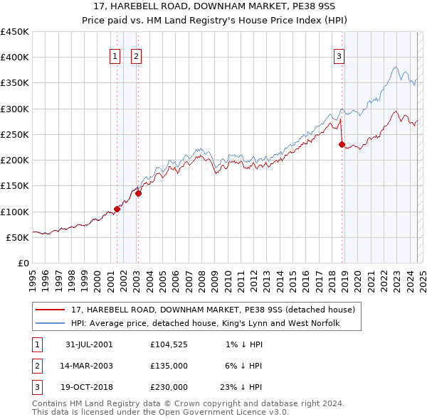 17, HAREBELL ROAD, DOWNHAM MARKET, PE38 9SS: Price paid vs HM Land Registry's House Price Index