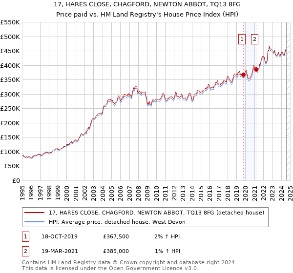 17, HARES CLOSE, CHAGFORD, NEWTON ABBOT, TQ13 8FG: Price paid vs HM Land Registry's House Price Index