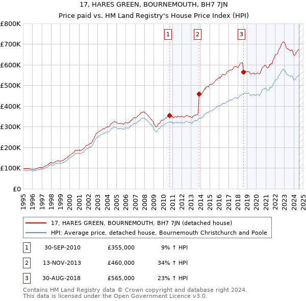 17, HARES GREEN, BOURNEMOUTH, BH7 7JN: Price paid vs HM Land Registry's House Price Index