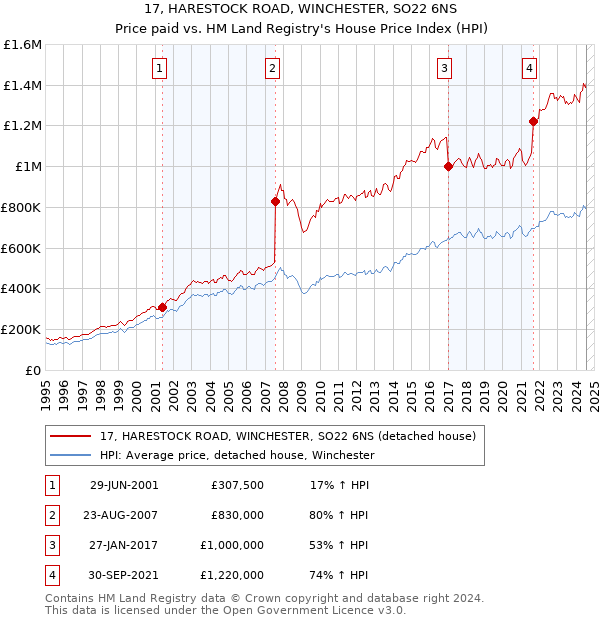 17, HARESTOCK ROAD, WINCHESTER, SO22 6NS: Price paid vs HM Land Registry's House Price Index