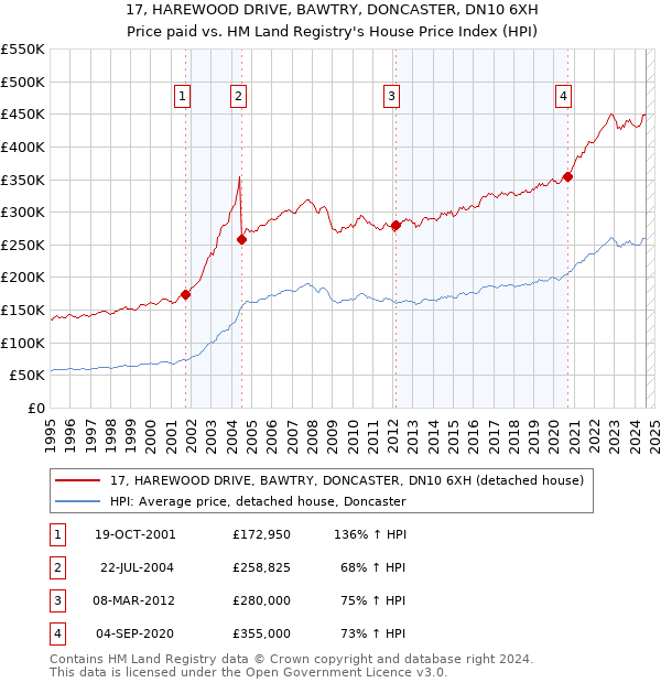 17, HAREWOOD DRIVE, BAWTRY, DONCASTER, DN10 6XH: Price paid vs HM Land Registry's House Price Index