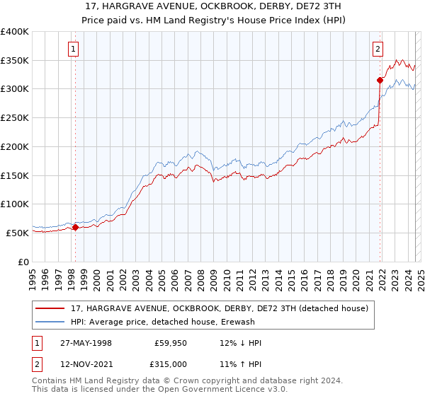 17, HARGRAVE AVENUE, OCKBROOK, DERBY, DE72 3TH: Price paid vs HM Land Registry's House Price Index