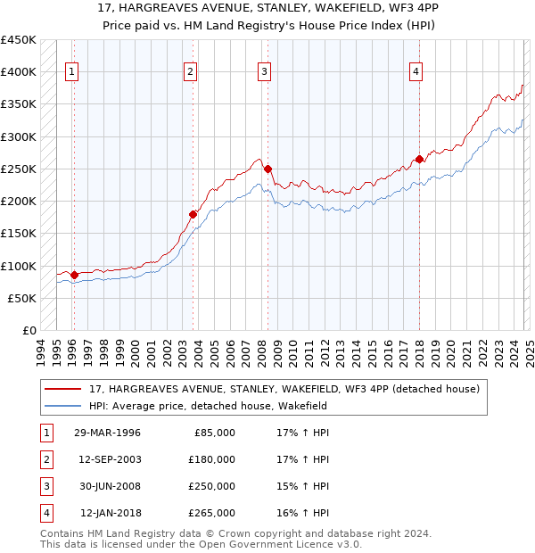 17, HARGREAVES AVENUE, STANLEY, WAKEFIELD, WF3 4PP: Price paid vs HM Land Registry's House Price Index