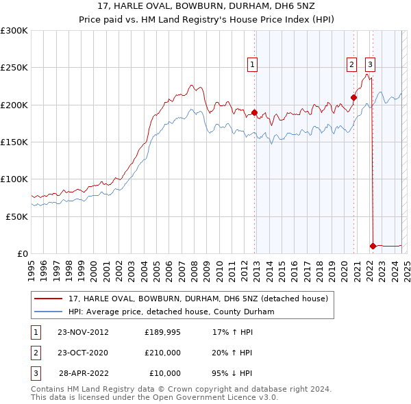 17, HARLE OVAL, BOWBURN, DURHAM, DH6 5NZ: Price paid vs HM Land Registry's House Price Index