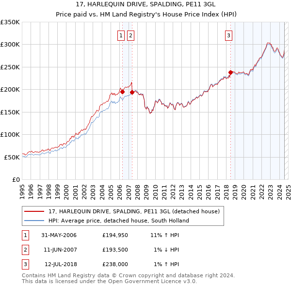 17, HARLEQUIN DRIVE, SPALDING, PE11 3GL: Price paid vs HM Land Registry's House Price Index