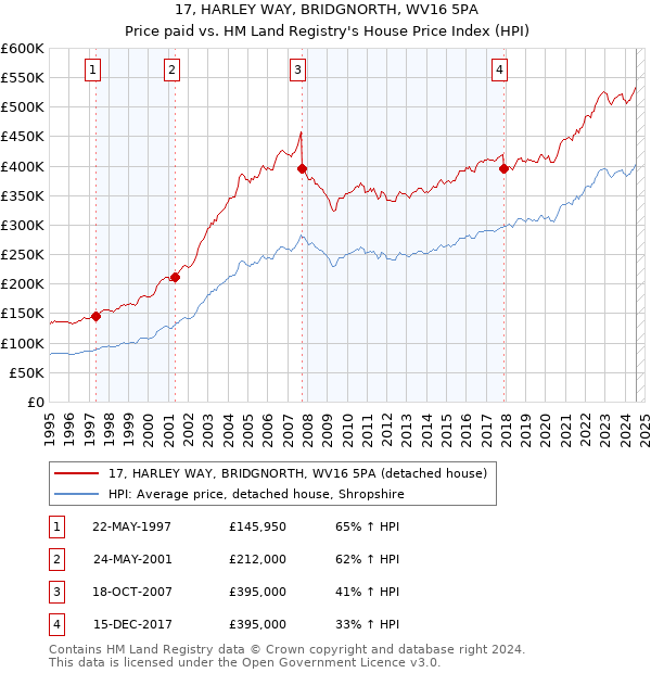 17, HARLEY WAY, BRIDGNORTH, WV16 5PA: Price paid vs HM Land Registry's House Price Index