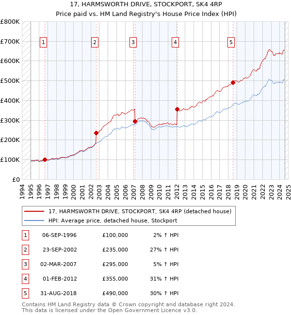 17, HARMSWORTH DRIVE, STOCKPORT, SK4 4RP: Price paid vs HM Land Registry's House Price Index