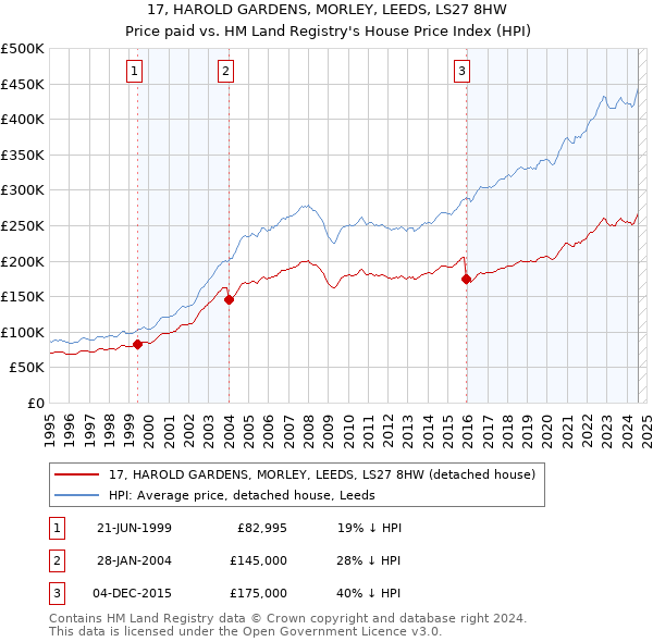 17, HAROLD GARDENS, MORLEY, LEEDS, LS27 8HW: Price paid vs HM Land Registry's House Price Index