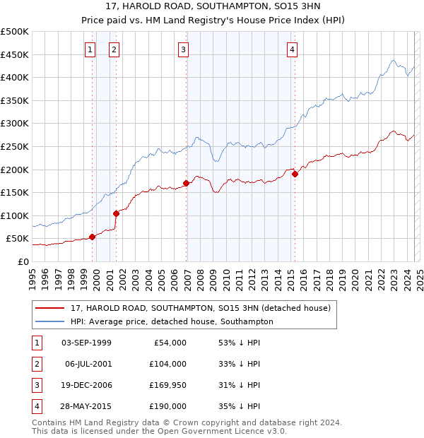 17, HAROLD ROAD, SOUTHAMPTON, SO15 3HN: Price paid vs HM Land Registry's House Price Index