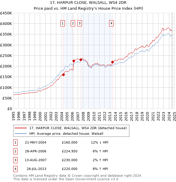 17, HARPUR CLOSE, WALSALL, WS4 2DR: Price paid vs HM Land Registry's House Price Index