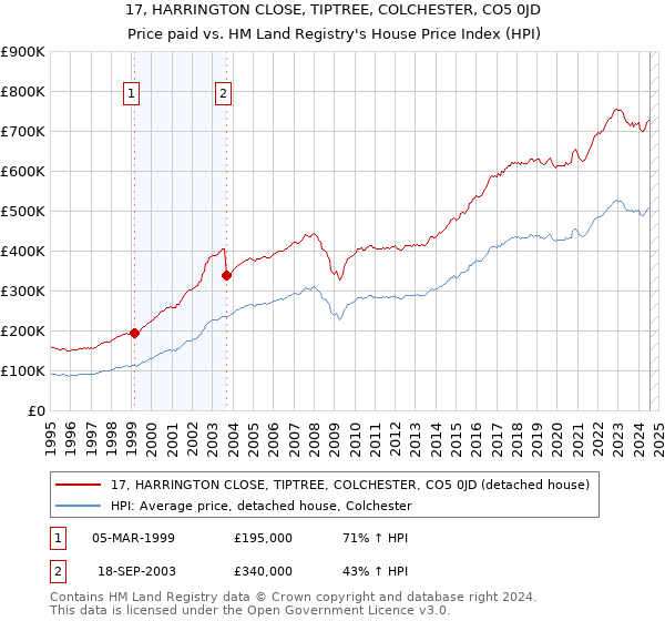 17, HARRINGTON CLOSE, TIPTREE, COLCHESTER, CO5 0JD: Price paid vs HM Land Registry's House Price Index