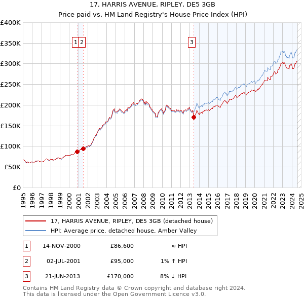 17, HARRIS AVENUE, RIPLEY, DE5 3GB: Price paid vs HM Land Registry's House Price Index