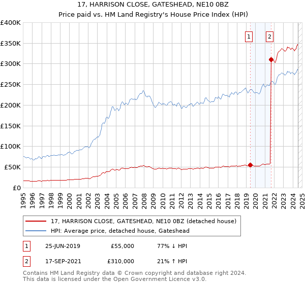 17, HARRISON CLOSE, GATESHEAD, NE10 0BZ: Price paid vs HM Land Registry's House Price Index