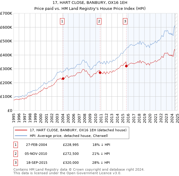 17, HART CLOSE, BANBURY, OX16 1EH: Price paid vs HM Land Registry's House Price Index