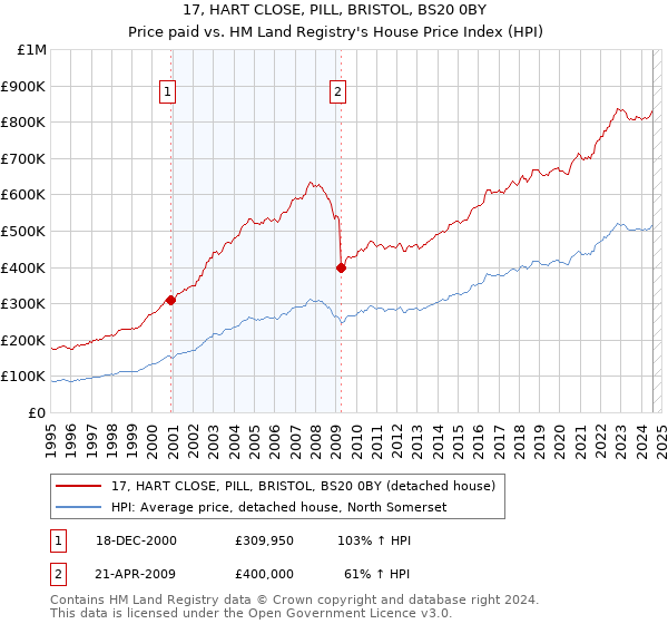 17, HART CLOSE, PILL, BRISTOL, BS20 0BY: Price paid vs HM Land Registry's House Price Index