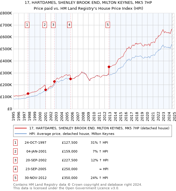 17, HARTDAMES, SHENLEY BROOK END, MILTON KEYNES, MK5 7HP: Price paid vs HM Land Registry's House Price Index