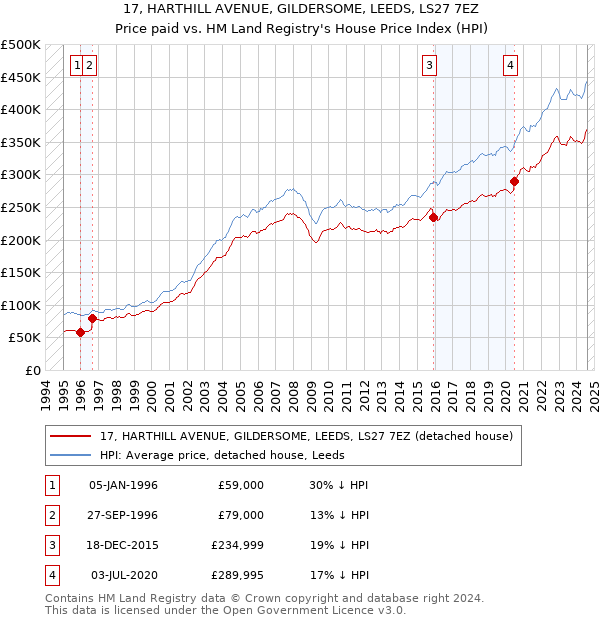 17, HARTHILL AVENUE, GILDERSOME, LEEDS, LS27 7EZ: Price paid vs HM Land Registry's House Price Index