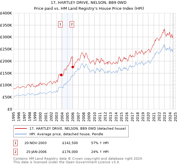 17, HARTLEY DRIVE, NELSON, BB9 0WD: Price paid vs HM Land Registry's House Price Index