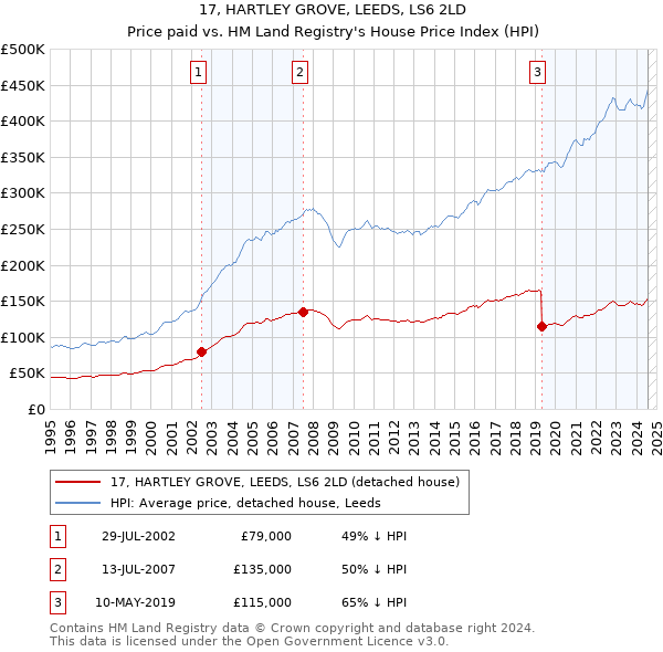 17, HARTLEY GROVE, LEEDS, LS6 2LD: Price paid vs HM Land Registry's House Price Index