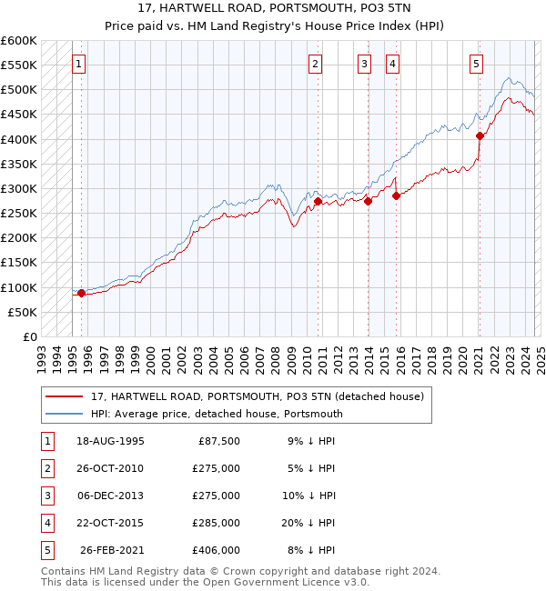 17, HARTWELL ROAD, PORTSMOUTH, PO3 5TN: Price paid vs HM Land Registry's House Price Index