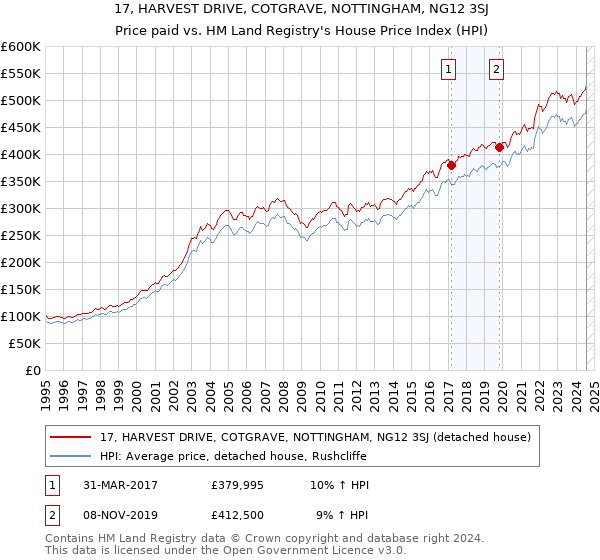 17, HARVEST DRIVE, COTGRAVE, NOTTINGHAM, NG12 3SJ: Price paid vs HM Land Registry's House Price Index