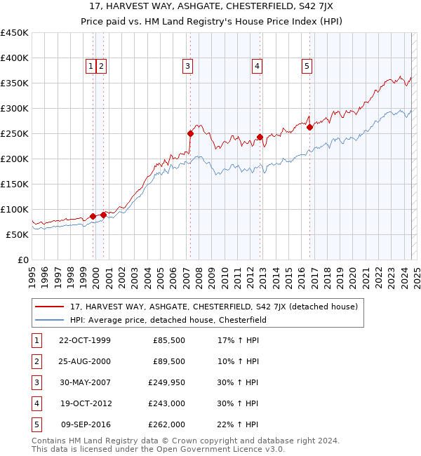 17, HARVEST WAY, ASHGATE, CHESTERFIELD, S42 7JX: Price paid vs HM Land Registry's House Price Index