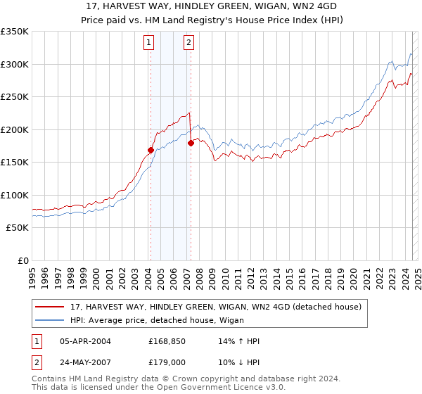 17, HARVEST WAY, HINDLEY GREEN, WIGAN, WN2 4GD: Price paid vs HM Land Registry's House Price Index