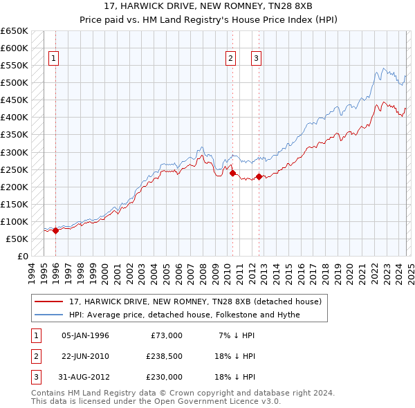 17, HARWICK DRIVE, NEW ROMNEY, TN28 8XB: Price paid vs HM Land Registry's House Price Index