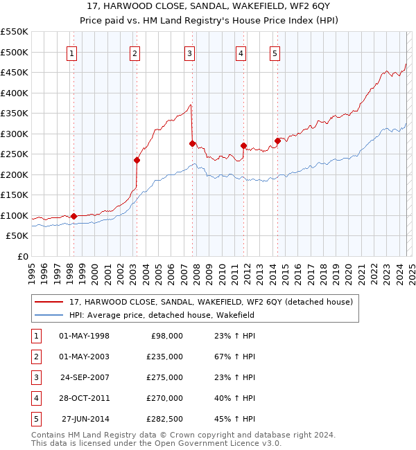 17, HARWOOD CLOSE, SANDAL, WAKEFIELD, WF2 6QY: Price paid vs HM Land Registry's House Price Index