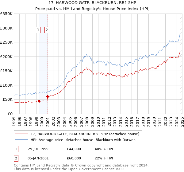 17, HARWOOD GATE, BLACKBURN, BB1 5HP: Price paid vs HM Land Registry's House Price Index