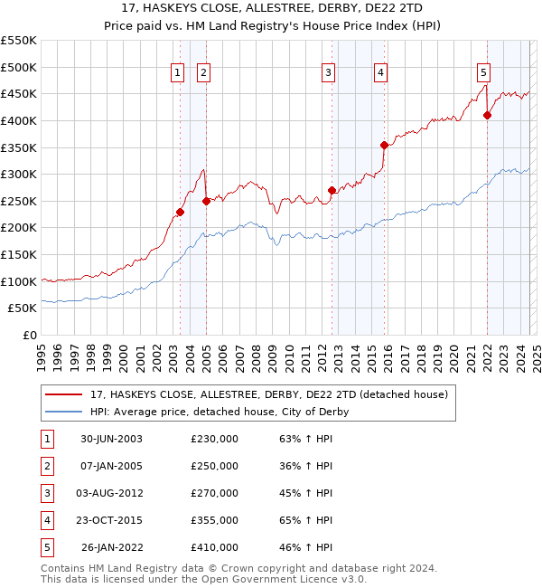 17, HASKEYS CLOSE, ALLESTREE, DERBY, DE22 2TD: Price paid vs HM Land Registry's House Price Index