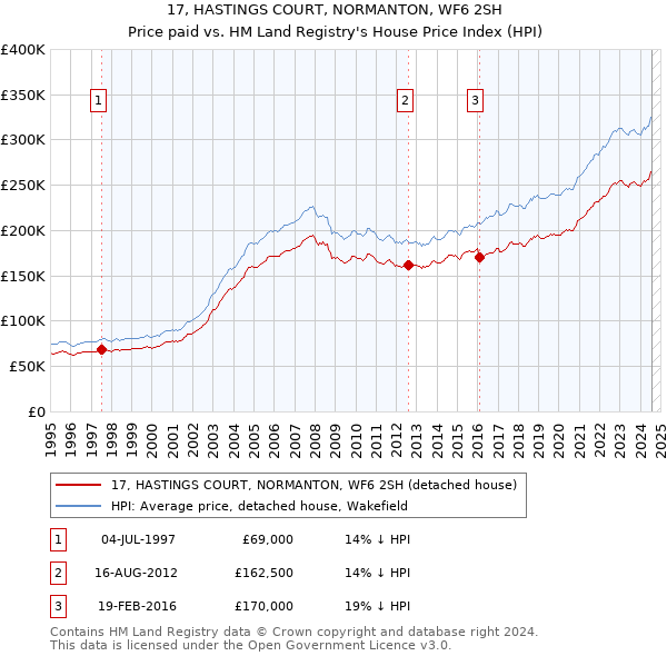 17, HASTINGS COURT, NORMANTON, WF6 2SH: Price paid vs HM Land Registry's House Price Index